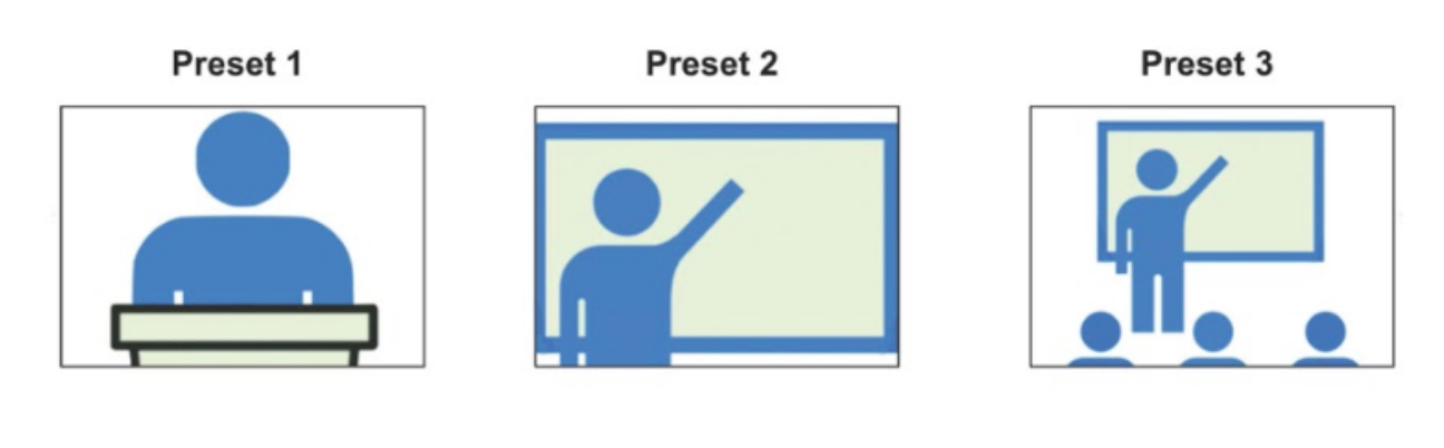 camera presets: A shows professor at lecturn, B shows professor at board; C shows professor and students