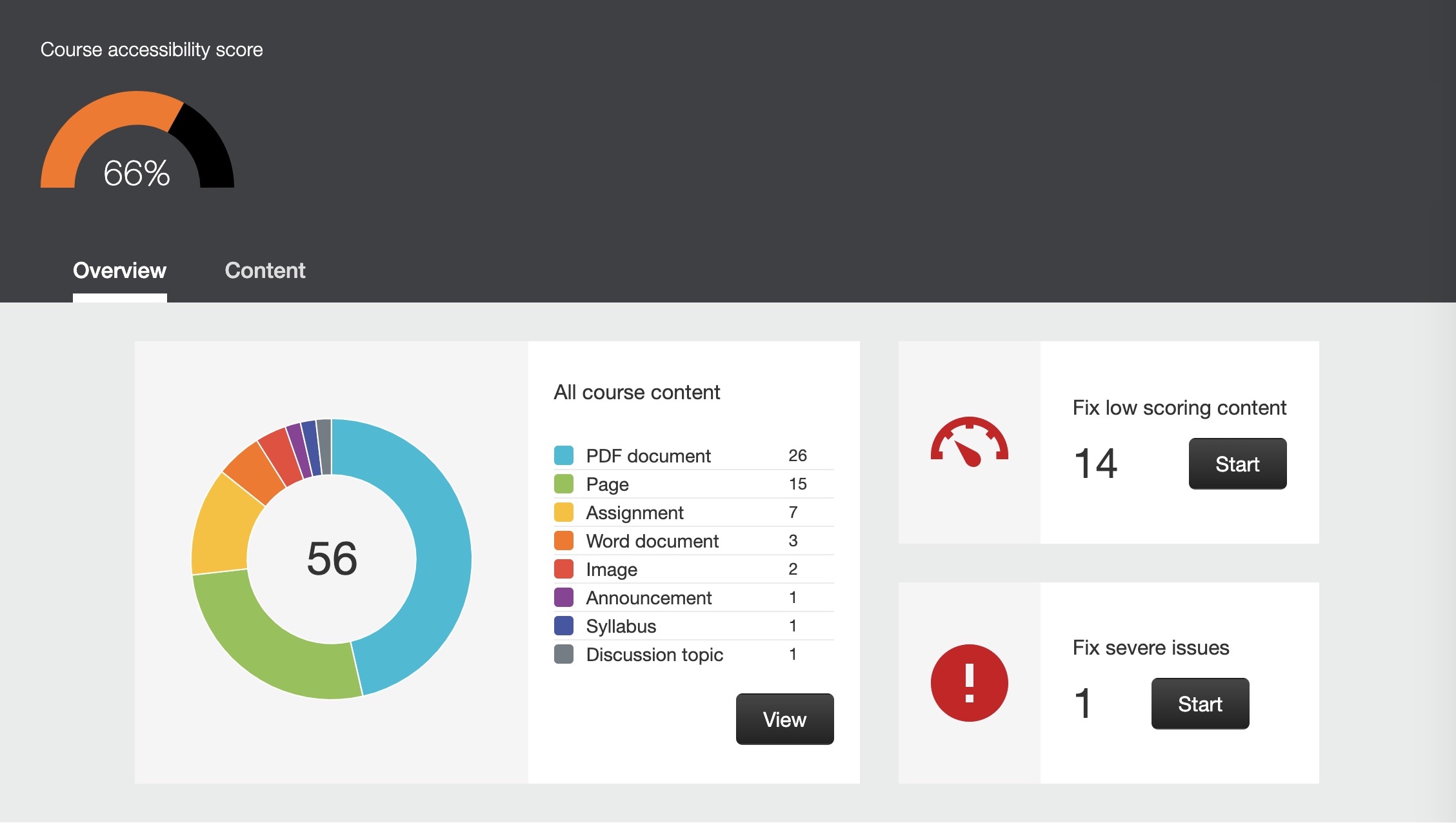 Ally dashboard, displaying a 60% accessibility score for a course, a chart showing a breakdown of content types, a notice about severe accessibility issues, and a notice about the easiest-to-fix issues.