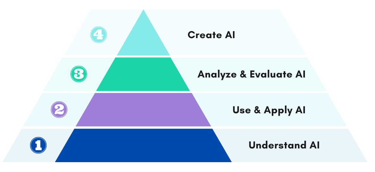 a pyramid divided into four horizontal sections, each representing a different level of AI literacy. From bottom to top, the sections are labeled as follows:  Understand AI (dark blue) Use & Apply AI (purple) Analyze & Evaluate AI (teal) Create AI (light blue) Each section is numbered from 1 to 4 with corresponding circular icons.