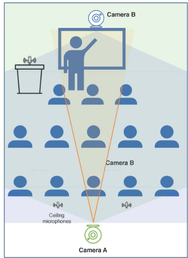 classroom diagram; professor in front with students in back. Camera A faces professor; Camera B faces students. Ceiling microphones are everywhere.